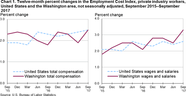 Chart 1. Twelve-month percent changes in the Employment Cost Index, private industry workers, United States and the Washington area, not seasonally adjusted, September 2015-September 2017