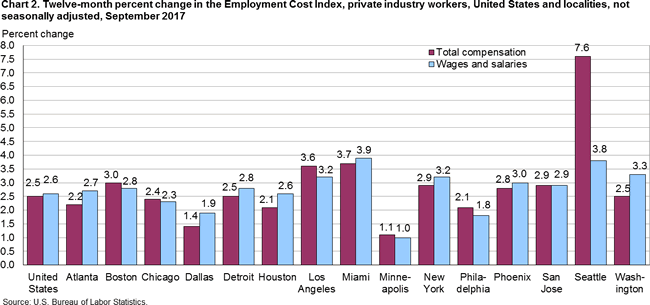 Chart 2. Twelve-month percent change in the Employment Cost Index, private industry workers, United States and localities, not seasonally adjusted, September 2017