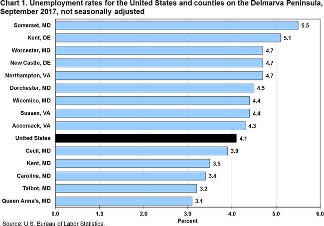 Chart 1. Unemployment rates for the United States and counties on the Delmarva Peninsula, 