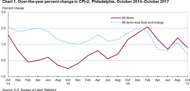 Chart 1. Over-the-year percent change in CPI-U, Philadelphia, October 2014-October 2017
