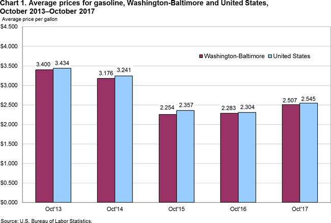 Chart 1. Average prices for gasoline, Washington-Baltimore and United States, October 2013-October 2017