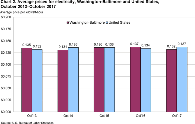 Chart 2. Average prices for electricity, Washington-Baltimore and United States, October 2013-October 2017