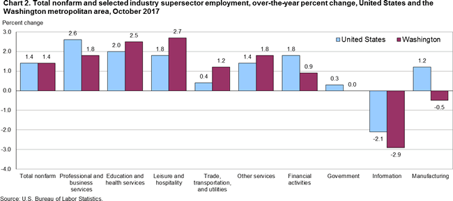 Chart 2. Total nonfarm and selected industry supersector employment, over-the-year percent change, United States and the Washington metropolitan area, October 2017