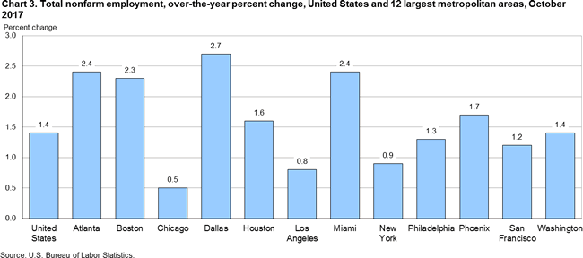 Chart 3. Total nonfarm employment, over-the-year percent change, United States and 12 largest metropolitan areas, October 2017