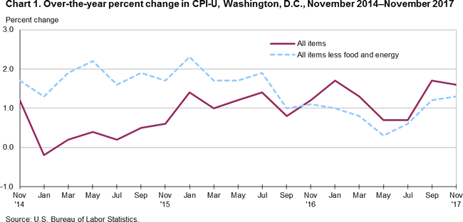 Chart 1. Over-the-year percent change in CPI-U, Washington, D.C., November 2014-November 2017