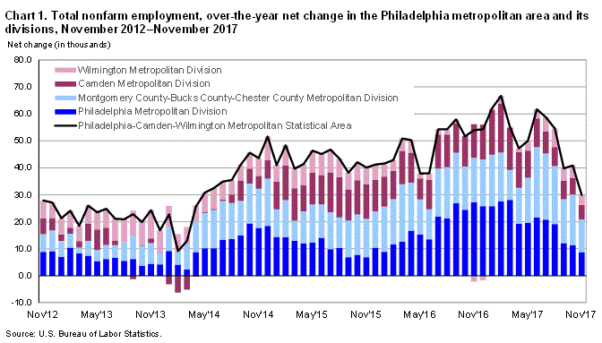 Chart 1. Total nonfarm employment, over-the-year net change in the Philadelphia metropolitan area and its divisions, November 2012-November 2017