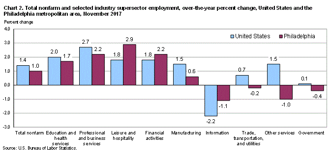 Chart 2. Total nonfarm and selected industry supersector employment, over-the-year percent change, United States and the Philadelphia metropolitan area, November 2017