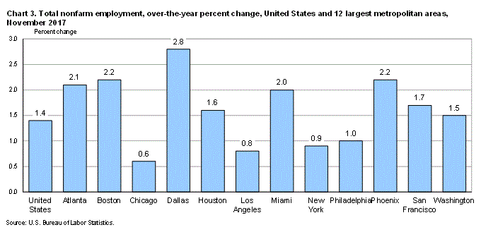 Chart 3. Total nonfarm employment, over-the-year percent change, United States and 12 largest metropolitan areas, November 2017