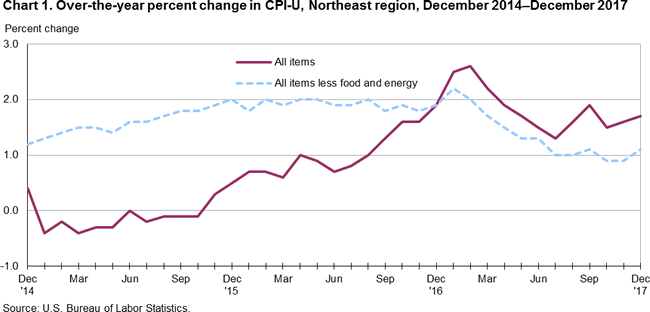 Chart 1. Over-the-year percent change in CPI-U, Northeast region, December 2014-December 2017