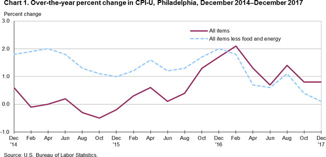 Chart 1. Over-the-year percent change in CPI-U, Philadelphia, December 2014-December 2017