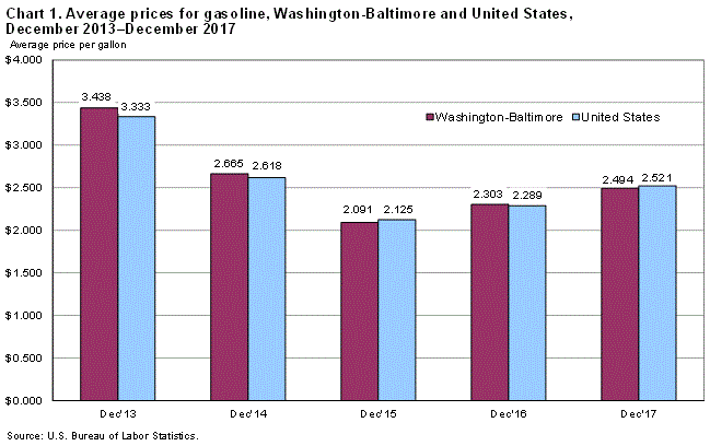Chart 1. Average prices for gasoline, Washington-Baltimore and United States, December 2013-December 2017