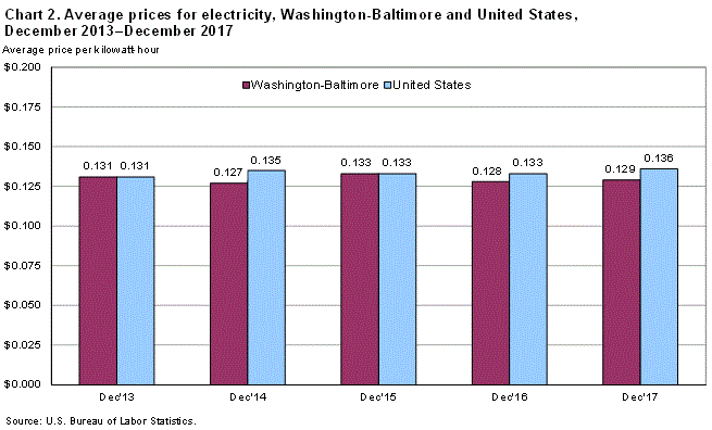 Chart 2. Average prices for electricity, Washington-Baltimore and United States, December 2013-December 2017