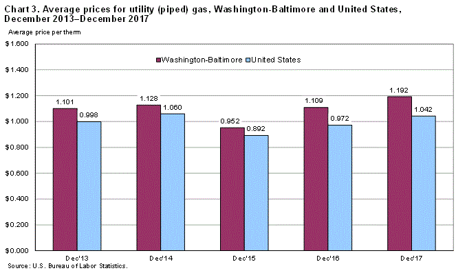 Chart 3. Average prices for utility (piped) gas, Washington-Baltimore and United States, December 2013-December 2017