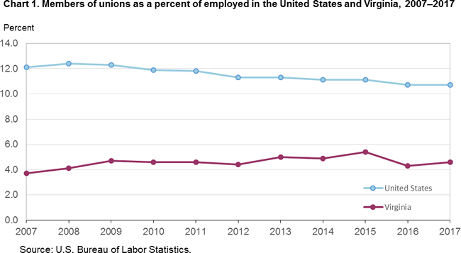 Chart 1. Members of unions as a percent of employed in the United States and Virginia, 2007-2017