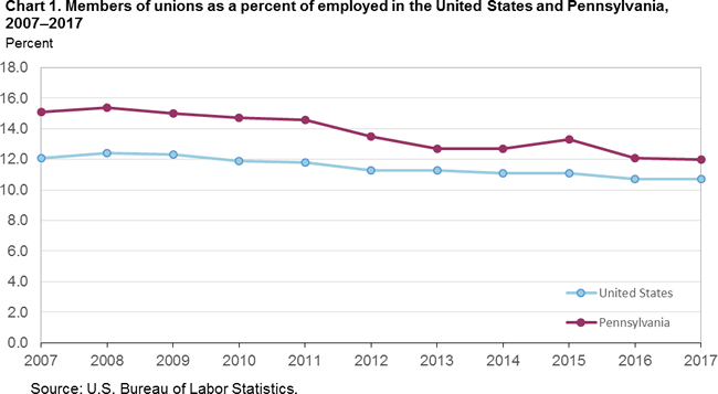 Chart 1. Members of unions as a percent of employed in the United States and Pennsylvania, 2007-2017