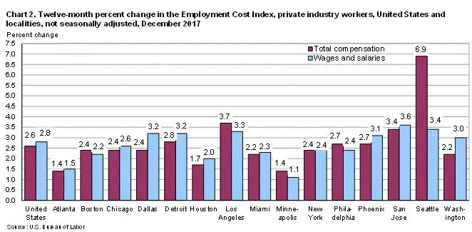 Chart 2. Twelve-month percent changes in the Employment Cost Index, private industry workers, United States and localities, not seasonally adjusted, December 2017