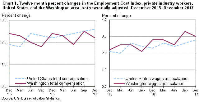 Chart 1. Twelve-month percent changes in the Employment Cost Index, private industry workers, United States and the Washington area, not seasonally adjusted, December 2015-2017