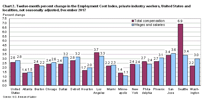 Chart 2. Twelve-month percent change in the Employment Cost Index, private industry workers, United States and localities, not seasonally adjusted, December 2017