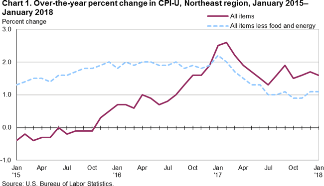 Chart 1. Over-the-year percent change in CPI-U, Northeast region, January 2015-January 2018