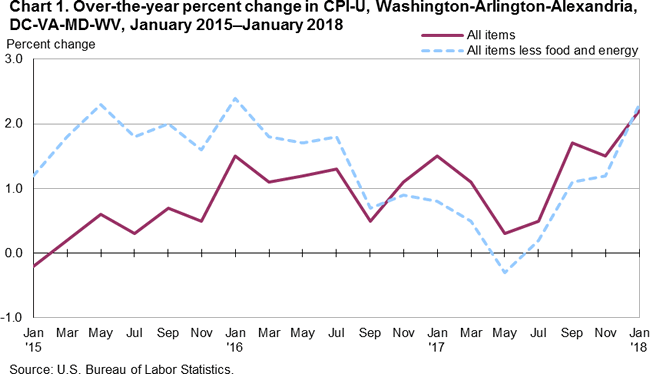 Chart 1. Over-the-year percent change in CPI-U, Washington-Arlington-Alexandria, DC-VA-MD-WV, January 2015-January 2018