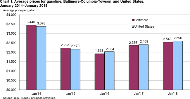 Chart 1. Average prices of gasoline, Baltimore-Columbia-Towson and United States, January 2014-January 2018