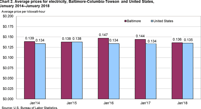 Chart 1. Average prices for electricity, Baltimore-Columbia-Towson and United States, January 2014-January 2018