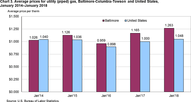 Chart 1. Average prices for utility (piped) gas, Baltimore-Columbia-Towson and United States, January 2014-January 2018