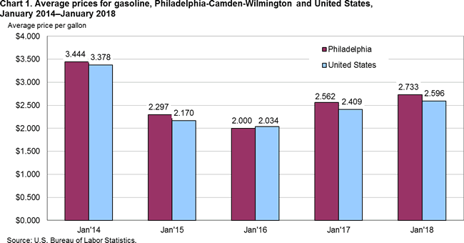 Chart 1. Average prices of gasoline, Philadelphia-Camden-Wilmington and United States, January 2014-January 2018