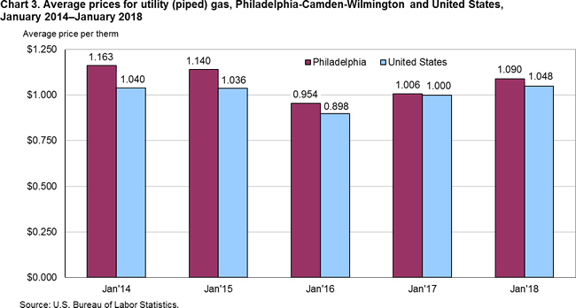 Chart 1. Average prices of utility (piped) gas, Philadelphia-Camden-Wilmington and United States, January 2014-January 2018