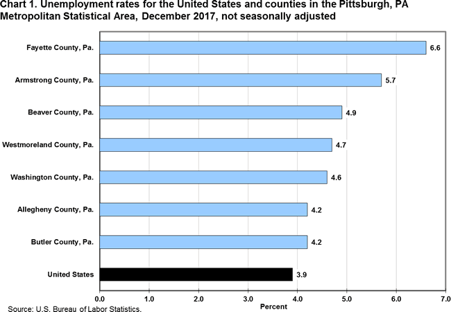 Chart 1. Unemployment rates for the United States and counties in the Pittsburgh, PA Metropolitan Statistical Area, December 2017, not seasonally adjusted