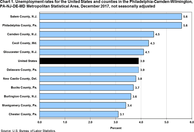 Chart 1. Unemployment rates for the United States and counties in the Philadelphia-Camden-Wilmington, PA-NJ-DE-MD Metropolitan Statistical Area, December 2017, not seasonally adjusted