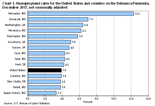 Chart 1. Unemployment rates for the United States and counties on the Delmarva Peninsula, December 2017, not seasonally adjusted