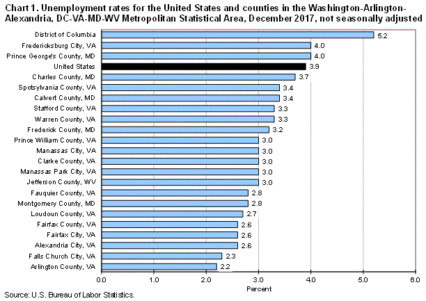 Chart 1. Unemployment rates for the United States and counties in the Philadelphia-Camden-Wilmington, PA-NJ-DE-MD Metropolitan Statistical Area, December 2017, not seasonally adjusted