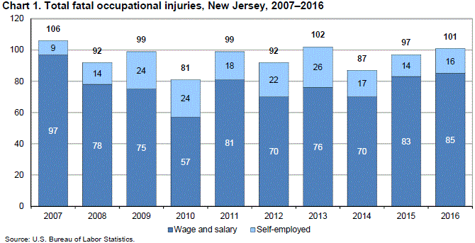 Chart 1. Total fatal occupational injuries, New Jersey, 2007–2016