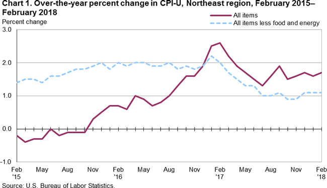 Chart 1. Over-the-year percent change in CPI-U, Northeast region, February 2015-February 2018