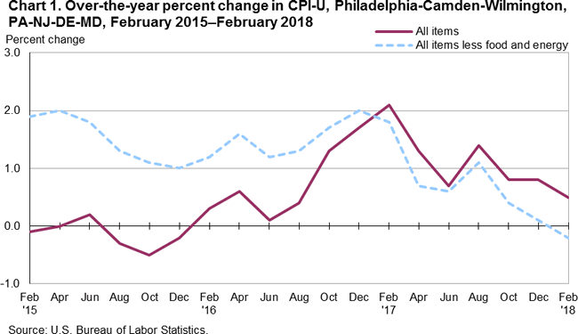 Chart 1. Over-the-year percent change in CPI-U, Philadelphia-Camden-Wilmington, PA-NJ-DE-MD, February 2015-February 2018