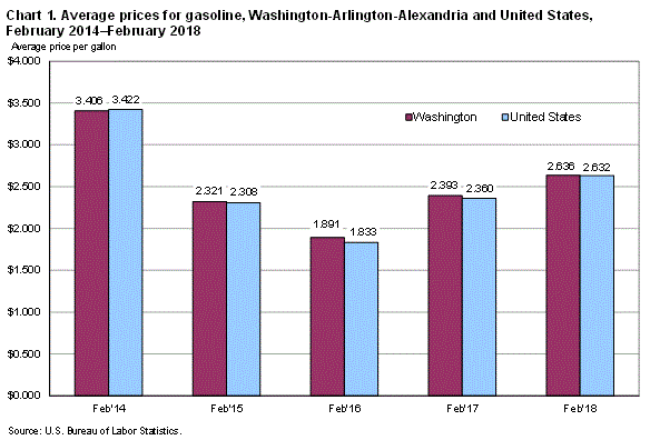 Chart 1. Average prices for gasoline, Washington-Arlington-Alexandria and United States, February 2014-February 2018