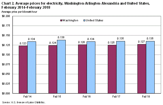 Chart 2. Average prices for electricity, Washington-Arlington-Alexandria and United States, February 2014-February 2018