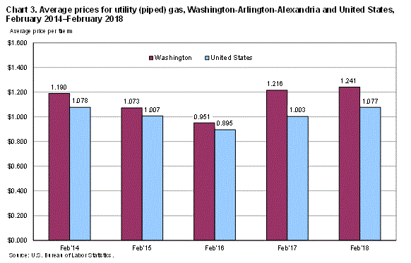 Chart 3. Average prices for utilitiy (piped) gas, Washington-Arlington-Alexandria and United States, February 2014-February 2018