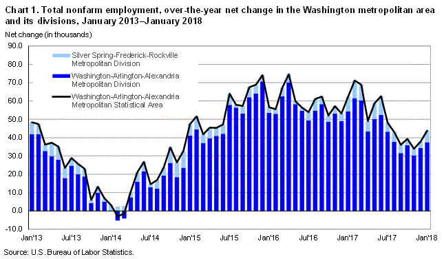 Chart 1. Total nonfarm employment, over-the-year net change in the Washington metropolitan area and its divisions, January 2013-January 2018