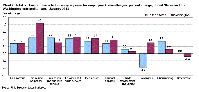 Chart 2. Total nonfarm and selected industry supersector employment, over-the-year percent change, United States and the Washington metropolitan area, January 2018