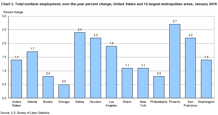 Chart 3. Total nonfarm employment, over-the-year percent change, United States and 12 largest metropolitan areas, January 2018