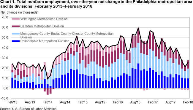 Chart 1. Total nonfarm employment, over-the-year net change in the Philadelphia metropolitan area and its divisions, February 2013-February 2018