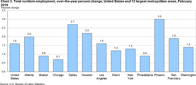 Chart 3. Total nonfarm employment, over-the-year change, United States and 12 largest metropolitan areas, February 2018