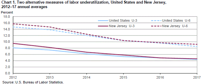 Chart 1. Two alternative measures of labor underutilization, United States and New Jersey, 2012–17 annual averages