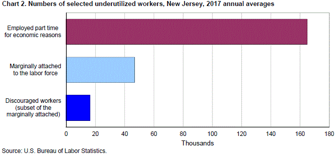 Chart 2. Numbers of selected underutilized workers, New Jersey, 2017 annual averages