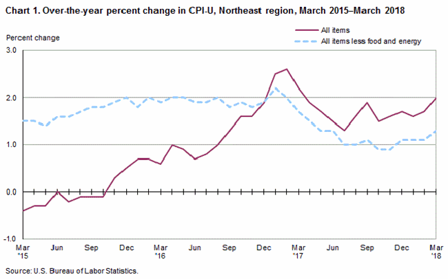 Chart 1: Over-the-year percent change in CPI-U, Northeast region, March 2015-March 2018