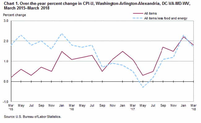 Chart 1. Over-the-year percent change in CPI-U, Washington-Arlington-Alexandria, DC-VA-MD-WV, March 2015-March 2018