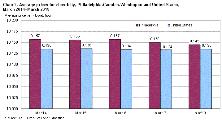 Chart 2. Average prices for electricity, Philadelphia-Camden-Wilmington and United States, March 2014-March 2018