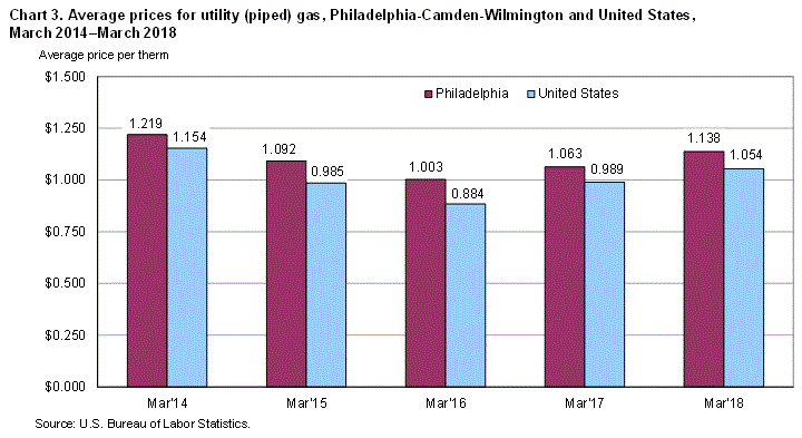 Chart 3. Average prices for utility (piped) gas, Philadelphia-Camden-Wilmington and United States, March 2014-March 2018